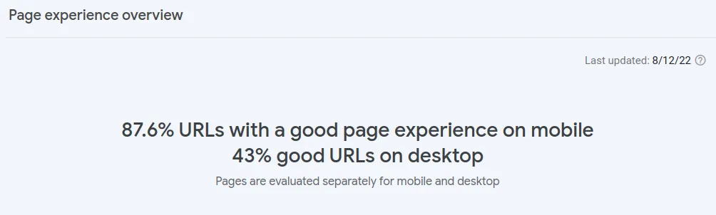 87.6% of URLs had a good experience on mobile, but only 43% had a good experience on desktop