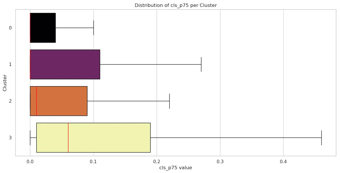 CLS data for each cluster. A table below is the non-visual representation