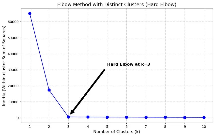 Clustering visualization of the elbow method with a hard elbow at k=3
