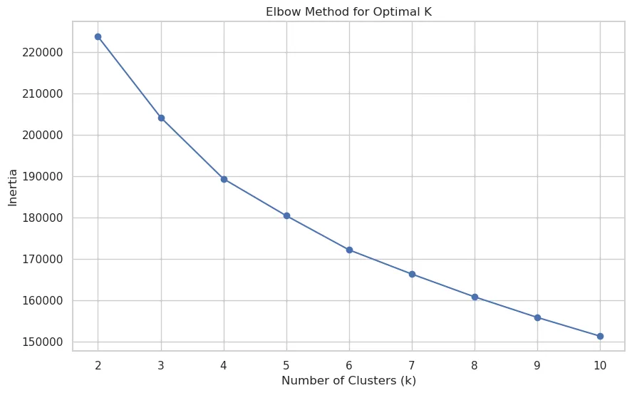 Clustering on the actual dataset where the elbow was not as pronounced at k=4