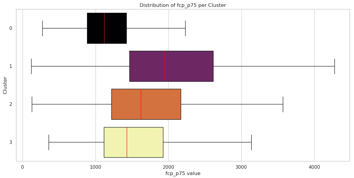 FCP data for each cluster. A table below is the non-visual representation