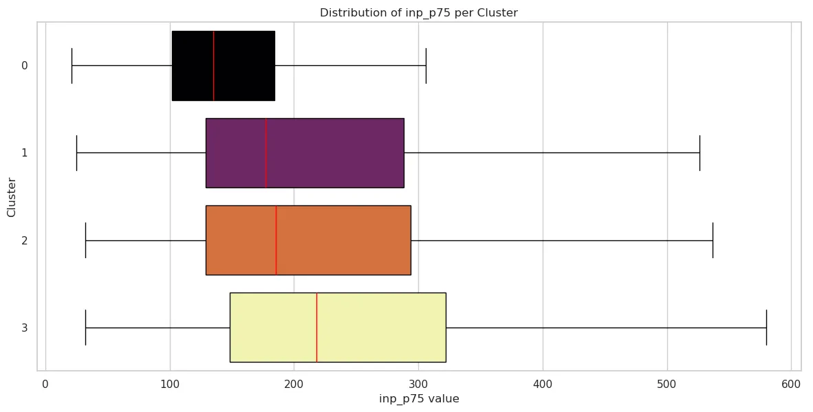 INP data for each cluster. A table below is the non-visual representation