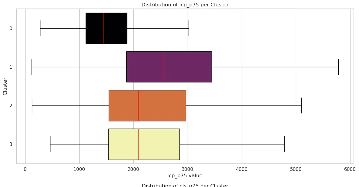 LCP data for each cluster. A table below is the non-visual representation