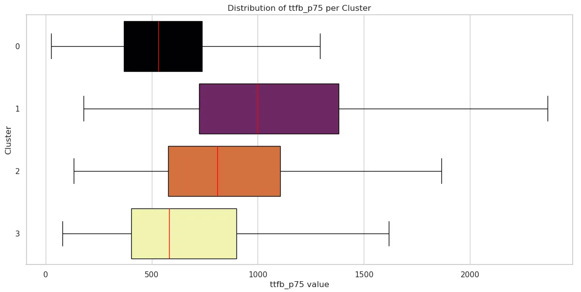 TTFB data for each cluster. A table below is the non-visual representation