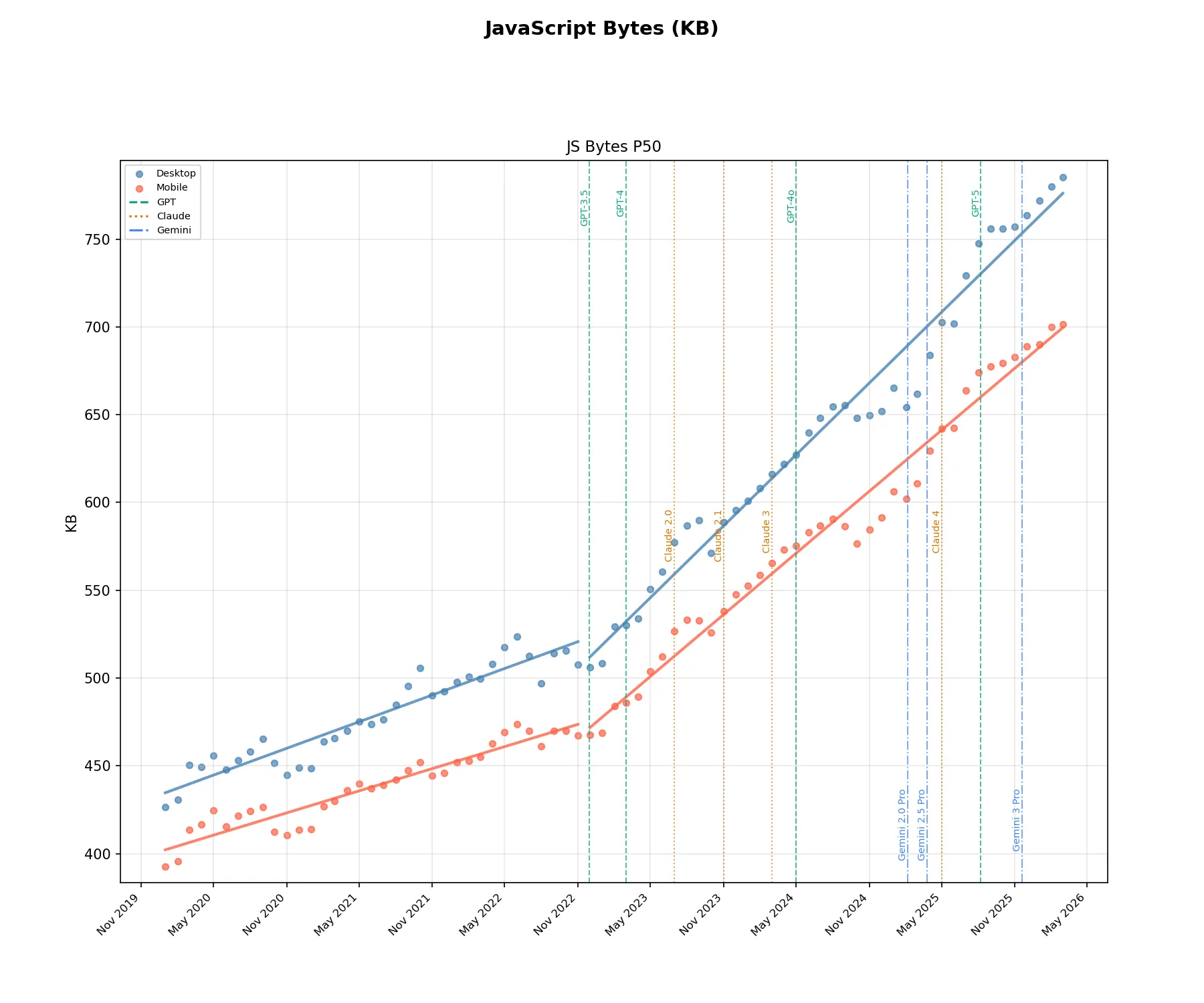 Median JavaScript weight from January 2020 to March 2026