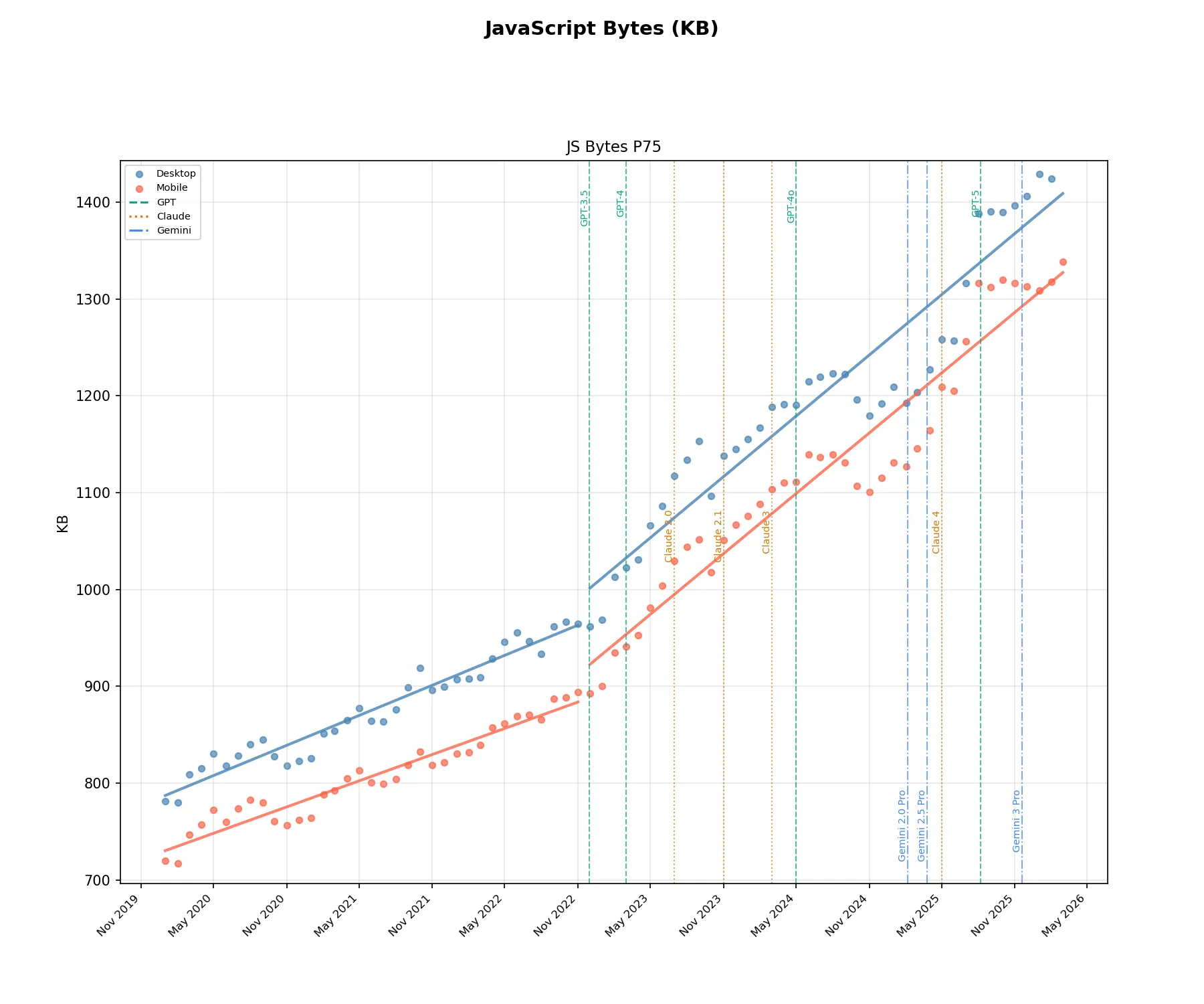 p75 JavaScript weight from January 2020 to March 2026