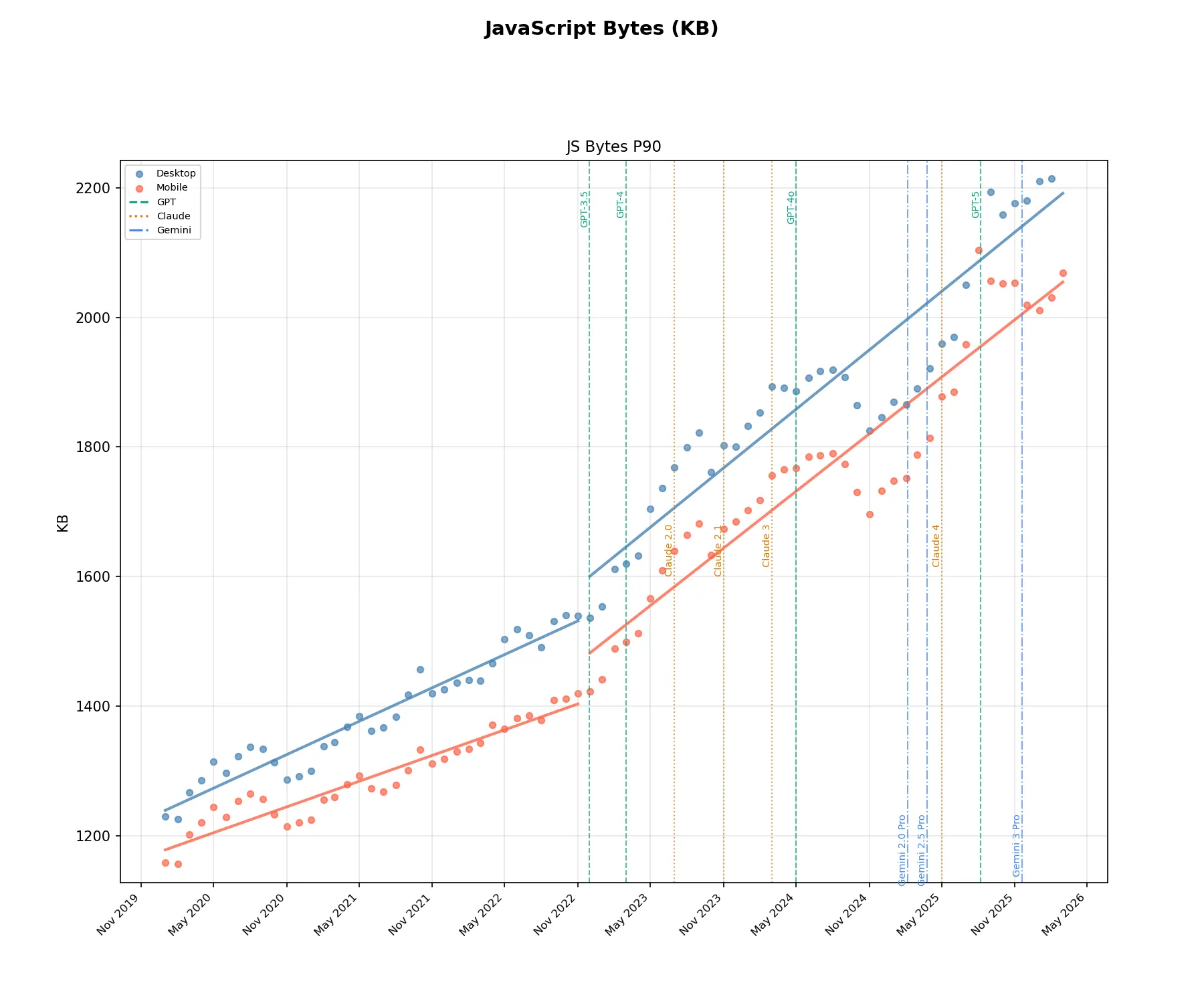 p90 JavaScript weight from January 2020 to March 2026