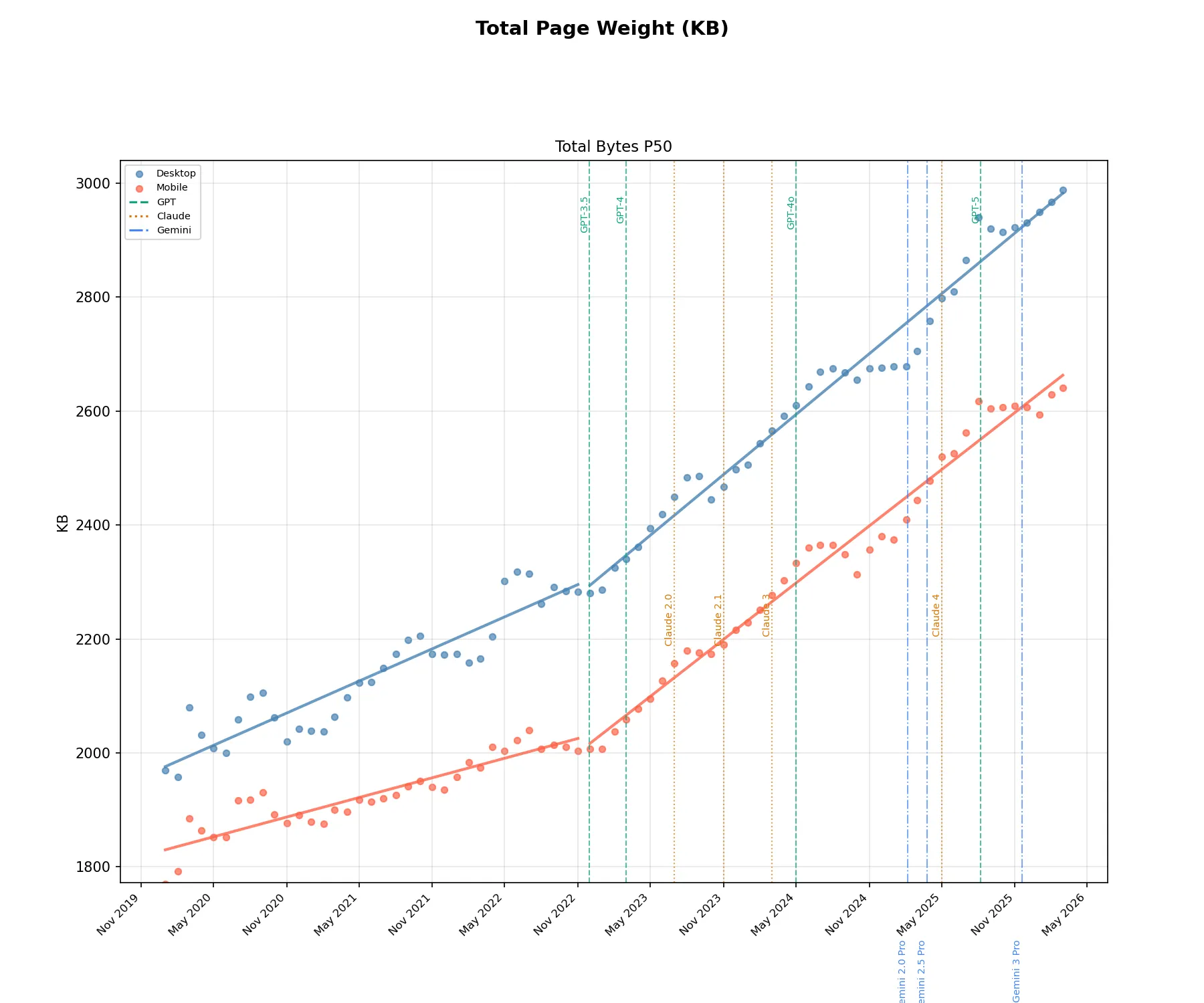 Median page weight from January 2020 to March 2026