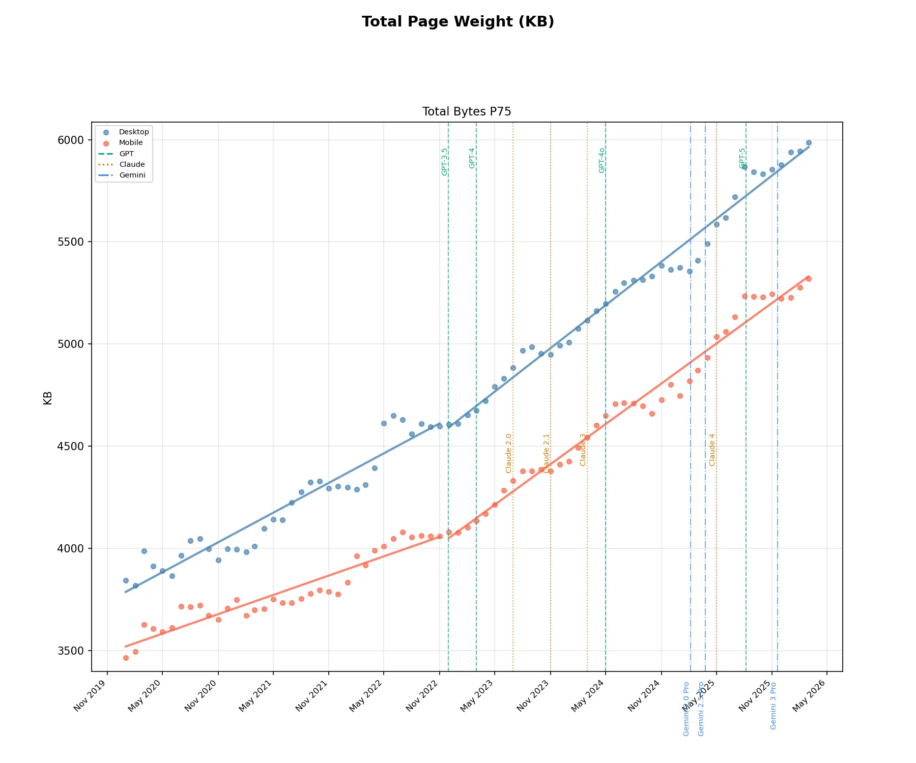 p75 page weight from January 2020 to March 2026