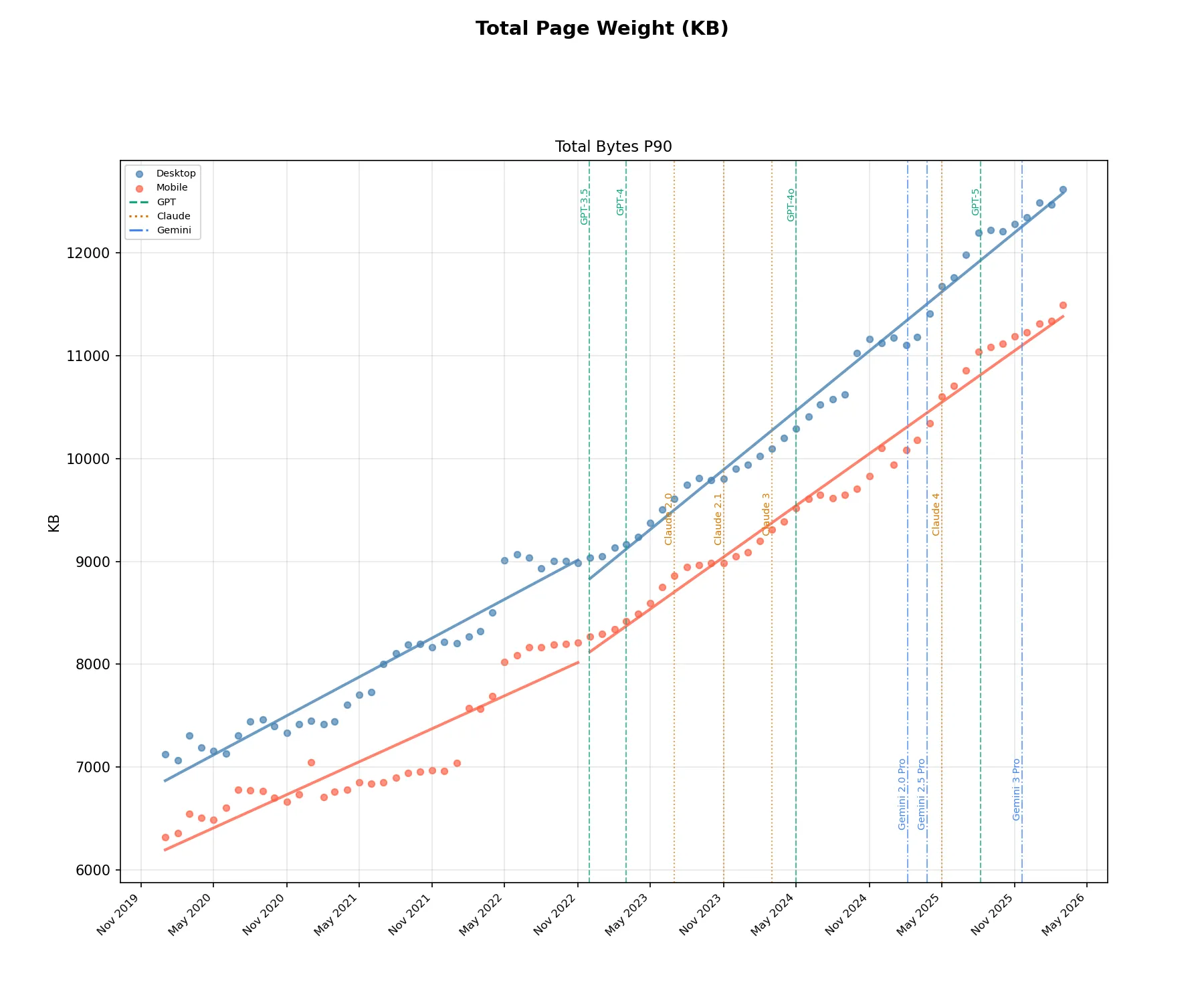 p90 page weight from January 2020 to March 2026