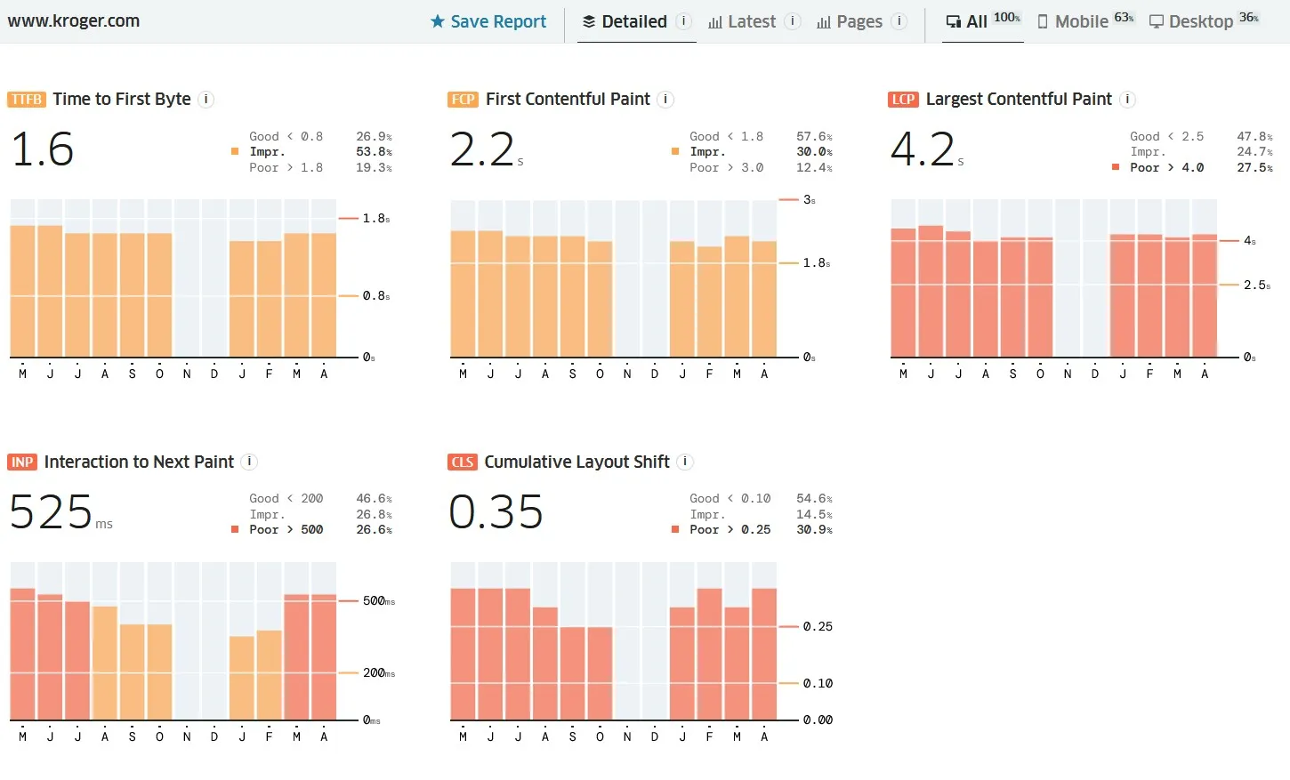 CrUX data for kroger.com p75 metrics for all devices globally, TTFB is 1.6s, FCP is 2.2s, LCP is 4.2s, INP is 525ms, CLS is 0.35.