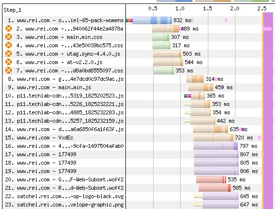 Waterfall chart of REI's product details page