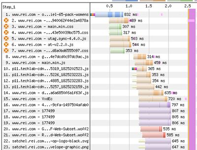 Waterfall chart of REI's product details page